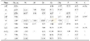 《表4 基于Jmatpro软件计算得到的GH4586合金凝固相图和热力学平衡相图中各相的化学组成》