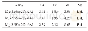 《表1 Mg-2.5Sn-2Ca-x Al合金的实际成分》