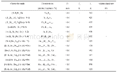 《表1 非晶合金的团簇式、化学成分、Dc、玻璃转变温度(Tg)、Tx和Vickers硬度》