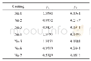 表3 No.1～No.7钽基涂层的平均摩擦系数