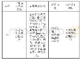 《表1《2011年高耗能特种设备节能技术与产品推广目录》》