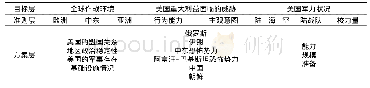 表1《美国军力指数》评估指标体系构成