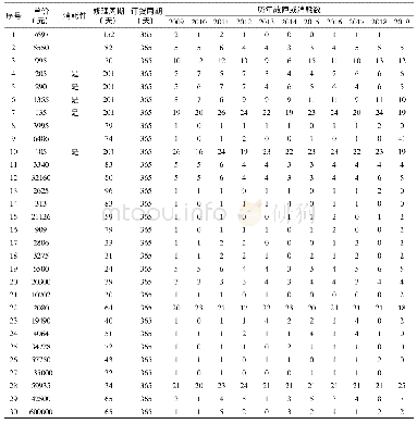 表2 器材基础数据：航空装备维修器材库存限额标准测算方法研究