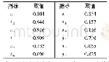 表2 结构方程模型显变量取值