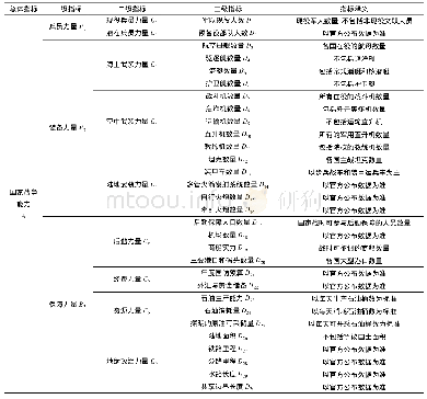 表2 国家战争能力评估指标体系