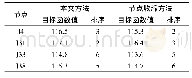 表6 删除(收缩)差异节点后网络目标函数值对比