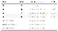 《表3 吸烟与肥胖之间的交互作用分析》