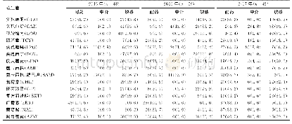 《表1 2015—2017年江苏省食源性疾病监测志贺菌的药敏鉴定结果[n (%) ]》