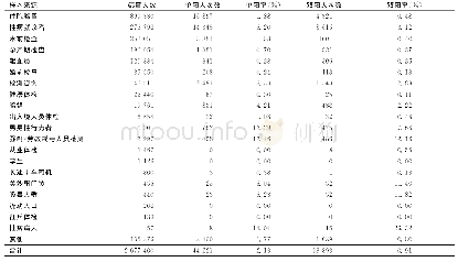《表3 2016年江苏省梅毒筛查样本来源分布及阳性率》