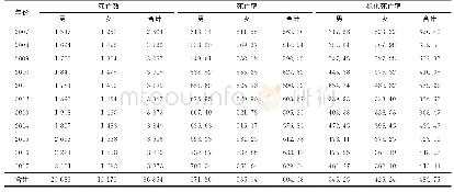 《表1 北京市昌平区居民2007—2017年全死因死亡率 (/10万)》