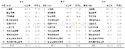 《表3 北京市昌平区居民2007—2017年前10位死因顺位、死亡率 (/10万) 及构成比 (%)》
