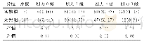 《表2 两组产妇第二次生产后盆底肌综合肌力情况[n (%) ]》