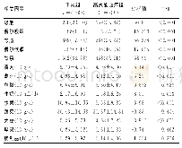 《表1 尿酸正常与高尿酸血症组的一般情况比较[n（%）]》