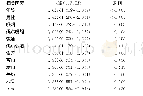 《表2 高尿酸血症的多因素logistic回归分析》