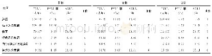 《表3 2015-2018年扬州市居民潜在寿命损失分析》