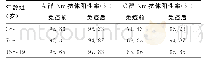 表1 登封武校学生不同年龄组流脑疫苗免疫前后A群、C群Nm抗体阳性率