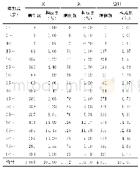 《表2 2013-2018年江苏省兴化市结核病年龄、性别构成》