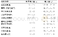 《表2 贫血女生每日人均各类食物摄入量》