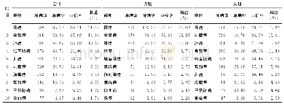 《表1 江苏省常州市金坛区2012-2013年前10位恶性肿瘤发病率（/10万）情况》