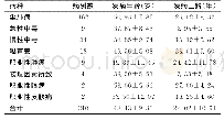 《表5 安阳市2000-2018年不同种类新发职业病发病年龄与工龄（x±s)》