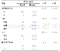 《表2 吸毒人群高TG血症影响因素单因素分析结果》