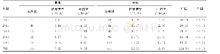 表2 苏州市姑苏区2012—2016年甲状腺癌分性别发病情况