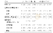 表4 医学生网络成瘾影响因素分析