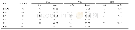 《表2 2018年海州区不同学段儿童青少年近视程度构成比（%）》