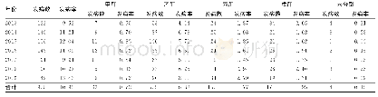 表1 2013—2019年南京市鼓楼区病毒性肝炎发病率（/10万）