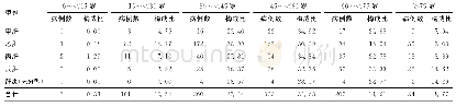 表3 2013—2019年南京市鼓楼区各型病毒性肝炎年龄别发病构成比（%）