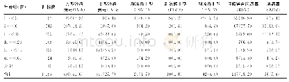 《表2 不同年龄组阳性病例7种呼吸道病毒构成比[n(%)]》