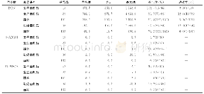 表1 河南省2016-2019年面粉及面粉制品中DON及其衍生物检测结果（μg/kg)