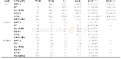 表3 不同采样地点类型中DON及其衍生物检测结果（μg/kg)