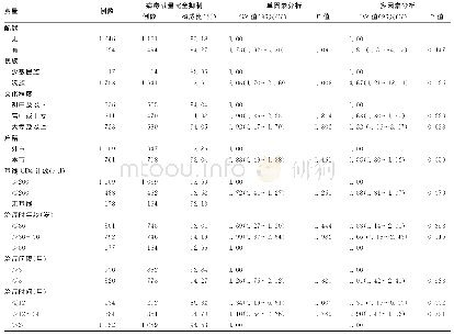 表2 不同特征接受抗病毒治疗的MSM HIV感染者病毒抑制情况（n=1 770)