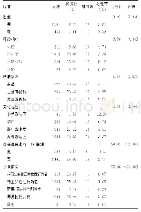 表1 VCT门诊求询者的一般特征及HIV抗体检测阳性情况