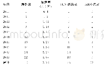 表1 徐州市鼓楼区2009—2018年HIV/AIDS病例报告情况