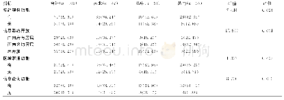 表1 苏北、苏中、苏南基层医疗机构信息化系统使用情况比较[n(%)]