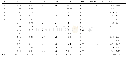 表3 2005—2018年湖南省百日咳报告病例季节的圆形分布