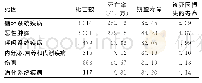 表2 2017年泰兴市居民去死因寿命表