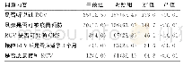 《表2 育龄妇女RCV认知情况及接种意愿比较[n(%)]》