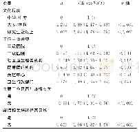 《表3 疫情期间医务人员抑郁核心问题得分的logistic回归分析》