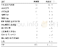 表1 2004-2019年涟水县HIV/AIDS发现途径