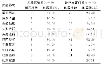 表1 主要革兰阴性菌对抗菌药物耐药率