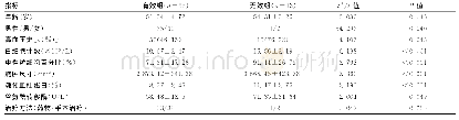 表3 糖尿病合并细菌性肝脓肿患者预后影响因素单因素分析结果