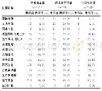 表3 河南某医院血培养标本常见革兰阴性菌耐药率