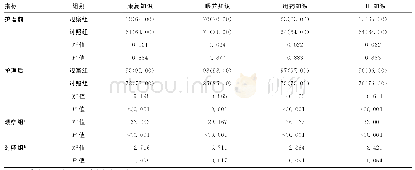 《表4 对比家长对各项知识掌握情况[n(%)]》