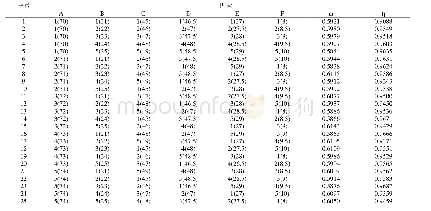 表4 L25(56）正交实验条件和结果