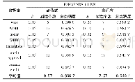 《表3 F2HARNRS+1-NN的实验结果》