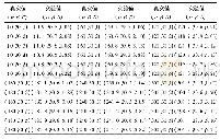 《表3 定位实验结果统计表角度单位: (度) 距离单位: (m)》