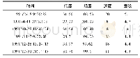 《表2 1991年4.0级及以上原始数据》
